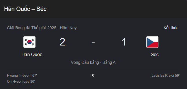 Nóng bảng xếp hạng World Cup: Hàn Quốc hạ CH Séc, đứng thứ mấy?